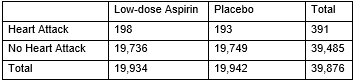The Women's Health Study included 39,876 female health professionals aged 45 years and older who were followed for an average of 10 years (Ridker et al., 2005) . At the beginning of the study, participants were randomly assigned to take either a daily low-dose aspirin or a daily placebo pill for the duration of the study. At the end of the study, researchers measured the number of participants that suffered from a heart attack during the study. Data are summarized in the following table.   -If we had calculated a 95% confidence interval in question 33 rather than a 90% confidence interval, all else being equal, would the resulting interval be wider, narrower, or the same width? A)  Wider B)  Narrower C)  Same width