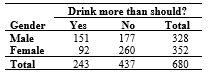 The following table shows the responses from a sample of 680 people in the General Social Survey to the question,  Do you sometimes drink more than you think you should?    -What proportion of those that responded they drink more than they should are female? A)  151/243 B)  92/243 C)  92/680 D)  352/680