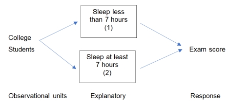 In a study on sleep habits, it was found that college students who got at least 7 hours of sleep the night before a test performed better on exams than college students who got less than 7 hours of sleep. -In the following diagram, fill in the blanks to describe a potential confounding variable in this study.    Drop-down menu for (1) and (2): •Enrolled in more credit hours •Enrolled in less credit hours •Perform better on exams •Perform worse on exams