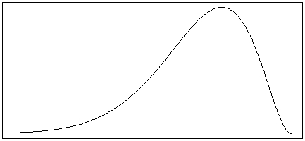A rental car company has noticed that the distribution of the number of miles customers put on rental cars per day is skewed to the right, with some occasional high outliers. The distribution has a mean of 80 miles and a standard deviation of 50 miles. -Which of the following distributions most likely match the shape of the distribution of the number of miles customers put on rental cars per day for this rental car company? A)    B)    C)    D)   