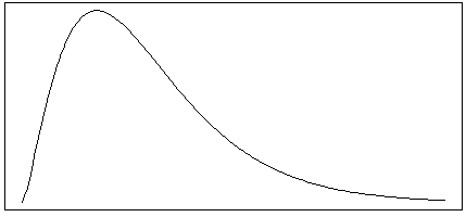 A rental car company has noticed that the distribution of the number of miles customers put on rental cars per day is skewed to the right, with some occasional high outliers. The distribution has a mean of 80 miles and a standard deviation of 50 miles. -Which of the following distributions most likely match the shape of the distribution of the number of miles customers put on rental cars per day for this rental car company? A)    B)    C)    D)   