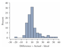 The following histogram shows the distribution of the difference between the actual and  ideal  weights for 119 female students. Ideal weights are responses to the question  What is your ideal weight ? The difference = actual - ideal.   -Most of the women in this sample felt that their actual weight was A)  about the same as their ideal weight. B)  less than their ideal weight. C)  greater than their ideal weight. D)  no more than 2 pounds different from their ideal weight.