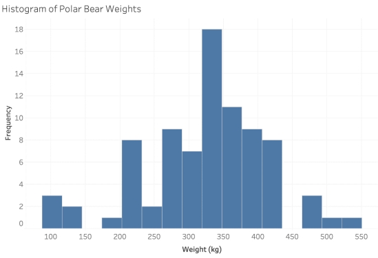 Adult male polar bears are expected to weigh, on average, 370 kg. A polar bear's primary source of food is seals and other marine animals, which they hunt from a platform of sea ice. Scientists are concerned that global warming is melting these platforms earlier in the year, reducing the time polar bears are able to hunt and forcing them inland without the necessary fat reserves built up to survive summer and fall. The US Geological Survey (USGS)  conducted a study in the Southern Beaufort Sea to investigate whether climate change has appeared to negatively impact the weight of polar bears. Eighty-three adult male polar bears were captured between March and May of the years 1990 and 2006 and their weights were recorded. The sample mean weight was 324.6 kg, and the sample standard deviation was 88.3 kg. -A histogram of the 83 polar bear weights in the sample is shown below.   Are the validity conditions for theory-based inference met for these data? A)  Yes, since there were at least 10 polar bears weighing more than 370 kg and at least 10 weighing less than 370 kg. B)  Yes, since the sample size is larger than 20 and the sample distribution is not strongly skewed. C)  No, since the sample distribution is slightly skewed left. D)  Unable to determine.