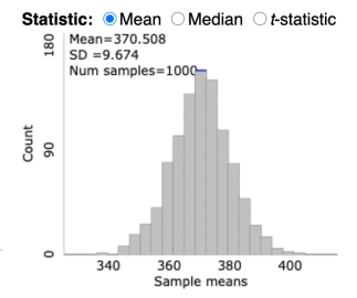 A histogram of a bootstrapped null distribution is shown below.    Since the bootstrapped null distribution is bell-shaped, the population of polar bear weights must also be bell-shaped.