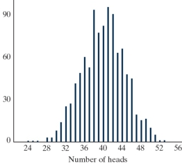 Do red uniform wearers tend to win more often than those wearing blue uniforms in Taekwondo matches where competitors are randomly assigned to wear either a red or blue uniform? In a sample of 80 Taekwondo matches, there were 45 matches where the red uni-form wearer won. -Given below is the simulated distribution of the number of  red wins  that could happen by chance alone in a sample of 80 matches. Based on this simulation, is our observed result statistically significant?   A)  Yes, since 45 is larger than 40. B)  Yes, since the height of the dotplot above 45 is smaller than the height of the dotplot above 40. C)  No, since 45 is a fairly typical outcome if the color of the winner's uniform was determined by chance alone. D)  No, since we could have observed a value greater than 45 just by random chance.