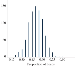 Suppose you are testing to see if your dog, Hope, understands pointing towards an object. You place two objects about 2.5 meters away, then you point towards one of the objects. In 20 trials, Hope goes to the correct object 13 times (or 65%) . -Given below is the resulting simulation distribution from the One Proportion applet. Based on this simulation, do we have convincing evidence against the observed study results happening by chance alone?   A)  No, since 0.65 is a fairly typical outcome if Hope was just guessing. B)  No, since we could have observed a value greater than 0.65 just by random chance. C)  Yes, since 0.65 is larger than 0.5. D)  Yes, since the height of the dotplot above 0.65 is smaller than the height of the dotplot above 0.5.