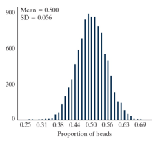 Do red uniform wearers tend to win more often than those wearing blue uniforms in Taekwondo matches where competitors are randomly assigned to wear either a red or blue uniform? In a sample of 80 Taekwondo matches, there were 45 matches where the red uniform wearer won. Given below is the simulated null distribution of proportion of  red wins  that could happen by chance alone in a sample of 80 matches. Also, given are the mean and SD for this null distribution.   -Is there evidence that in Taekwondo matches, red uniform wearers tend to win more often than those wearing blue uniforms than would be expected by chance alone? A)  Yes, since 45 is greater than 30. B)  No, since we only observed 80 Taekwondo matches. C)  No, since the standardized statistic is between -1.5 and 1.5. D)  Yes, since the standardized statistic is between -1.5 and 1.5.