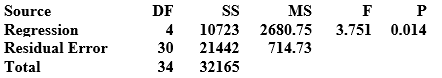 Use the following to answer the questions below: The ANOVA table from a multiple regression analysis is provided. ‪   -How large is the sample size?