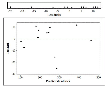 A dotplot of the residuals and a scatterplot of the residuals versus the predicted values are provided. Discuss whether the conditions for a multiple linear regression are reasonable by referring to the appropriate plots.   