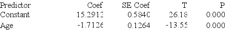 Regression output for the model that only uses Age as a predictor in the model is provided. Assuming that the residuals for this single predictor model do not indicate any problems, is this model an improvement over the model that uses both Age and Mileage as predictors? Statistically justify your answer by discussing at least two quantitative criteria. The regression equation is Price = 15.3 - 1.71 Age     S = 1.37179 R-Sq = 88.9% R-Sq(adj) = 88.4% Analysis of Variance   