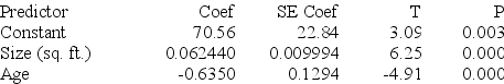 Regression output for a model that omits Town as a predictor is provided. Assuming that the residuals for this reduced model do not indicate any problems with using multiple regression, is this model an improvement over the model that uses Size, Age, and Town as predictors? Statistically justify your answer by discussing at least two quantitative criteria. The regression equation is Price (in thousands) = 70.6 + 0.0624 Size (sq. ft.) - 0.635 Age     S = 39.6368 R-Sq = 59.3% R-Sq(adj) = 57.5% Analysis of Variance   