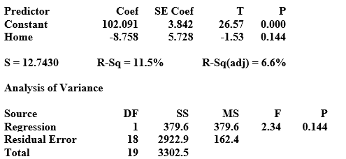 Use the following to answer the questions below: Is there such thing as a  home court/field advantage ? The number of points scored and whether or not it was a home game are available for a sample of games played by the Boston Celtics during the regular season. The Home variable is coded as 1 = home game and 0 = away game. The regression equation is Points Scored = 102 - 8.76 Home    -Interpret the   for this model.