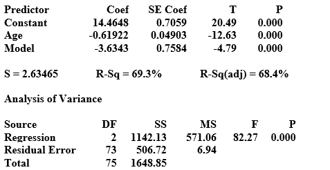 Use the following to answer the questions below: Does the price of used cars depend upon the model? Data were collected on the selling price and age of used Hyundai Elantras (coded as Model = 1) and Toyota Camrys (coded as Model = 0). Output from the multiple regression analysis is provided. The regression equation is Price = 14.5 - 0.619 Age - 3.63 Model    -What is the predicted price of a 6-year-old Hyundai Elantra? Round to three decimal places.