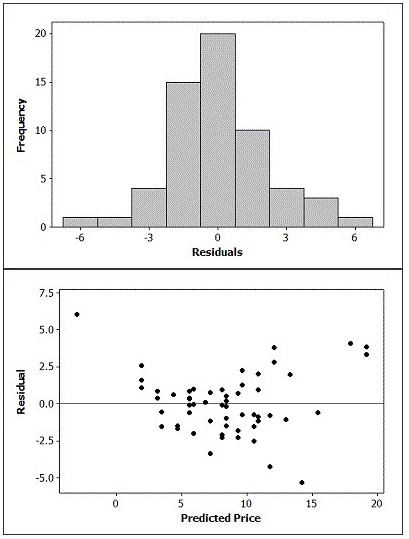A histogram of the residuals and a scatterplot of the residuals versus the predicted values are provided. Discuss whether the conditions for a multiple linear regression are reasonable by referring to the appropriate plots.   