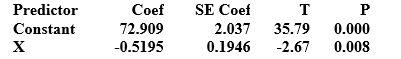 Use the following to answer the questions below: Computer output from a regression analysis is provided. The regression equation is Y = 72.9 - 0.519 X    -The sample size in this situation is n = 157. Construct a 95% confidence interval for the population slope. Round the margin of error to four decimal places. A)  -0.9038 to -0.1352 B)  -0.9009 to -0.1381 C)  -0.8976 to -0.1414 D)  -0.9138 to -0.1252