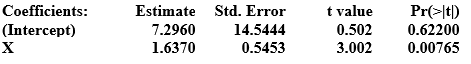 Use the following to answer the questions below: Computer output from a regression analysis is provided.    -Use the p-value for testing if the slope in the population is different from zero (and a 5% significance level)  to make a clear conclusion about the effectiveness of the model. A)  p-value = 0.00765 There is very strong evidence that the population slope differs from zero, and thus is an effective model for predicting this response variable. B)  p-value = 0.00765 There is not enough evidence that the population slope differs from zero, and thus is not an effective model for predicting this response variable.