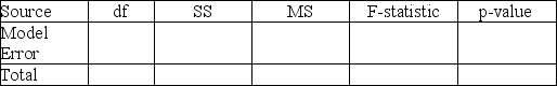 Use the following to answer the questions below: In a regression analysis with n = 25, SSE = 1,800 and SSTotal = 2,000. -Use this information to fill in all values in an analysis of variance table as shown. Round decimal answers to three decimal places.   