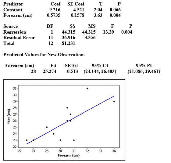 Use the following to answer the questions below: Students in a small statistics course wanted to investigate if forearm length (in cm)  was useful for predicting foot length (in cm) . The data they collected are displayed in the provided scatterplot (with regression) , and the computer output from the analysis is provided. Use three decimal places when reporting the results from any calculations, unless otherwise specified. ‪    The regression equation is Foot (cm)  = 9.22 + 0.574 Forearm (cm)  -What is the test statistic for a test of the slope? What is the p-value? What is the conclusion of the test, in context? A)  t = 3.63; p-value = 0.004 There is strong evidence that forearm length is a useful predictor of foot length. B)  t = 2.04; p-value = 0.066 There is not enough evidence to conclude that forearm length is a useful predictor of foot length. C)  t = 3.63; p-value = 0.004 There is not enough evidence to conclude that forearm length is a useful predictor of foot length. D)  t = 2.04; p-value = 0.066 There is strong evidence that forearm length is a useful predictor of foot length.