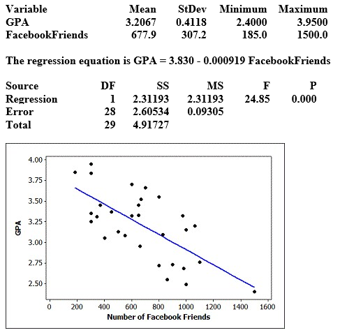 Use the following to answer the questions below: Data were collected on GPA and number of Facebook friends for students in a small statistics class. Some summary statistics, partial output from the regression analysis, and a scatterplot of the data (with regression line)  are provided. Assume that students in this class are typical of all students at the university. Use three decimal places when reporting the results from any calculations, unless otherwise specified.    -Use the following output to identify and interpret a 95% interval for the mean GPA for all students with 500 Facebook friends. Predicted Values for New Observations    A)  CI: (3.2378, 3.5036)  We are 95% sure that the mean GPA for all students with 500 Facebook friends is between 3.2378 and 3.5036. B)  PI: (2.7315, 4.0089)  We are 95% sure that the GPA of a student with 500 Facebook friends is between 2.7315 and 4.0089.