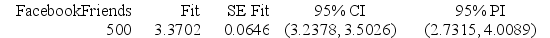 Use the following to answer the questions below: Data were collected on GPA and number of Facebook friends for students in a small statistics class. Some summary statistics, partial output from the regression analysis, and a scatterplot of the data (with regression line)  are provided. Assume that students in this class are typical of all students at the university. Use three decimal places when reporting the results from any calculations, unless otherwise specified.    -Use the following output to identify and interpret a 95% interval for the mean GPA for all students with 500 Facebook friends. Predicted Values for New Observations    A)  CI: (3.2378, 3.5036)  We are 95% sure that the mean GPA for all students with 500 Facebook friends is between 3.2378 and 3.5036. B)  PI: (2.7315, 4.0089)  We are 95% sure that the GPA of a student with 500 Facebook friends is between 2.7315 and 4.0089.