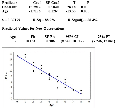 Use the following to answer the questions below: Data were collected on the age (in years) and price (in thousands of dollars) of a random sample of 25 used Hyundai Elantras. A scatterplot of the data (with regression line) and computer output from a regression analysis are provided. Use three decimal places when reporting the results from any calculations, unless otherwise specified. The regression equation is Price = 15.3 - 1.71 Age    -Use the computer output to provide and interpret a 95% interval for the price of a 3-year-old used Hyundai Elantra.