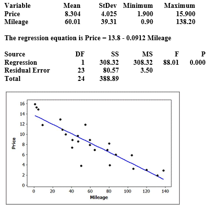 Use the following to answer the questions below: Data were collected on the mileage (in thousands of miles)  and price (in thousands of dollars)  of a random sample of used Hyundai Elantras. A scatterplot of the data (with regression line) , some summary statistics, and partial computer output from a regression analysis are provided. Use three decimal places when reporting the results from any calculations, unless otherwise specified.    -Use the information in the computer output to compute the standard error of the slope, SE. Round your answer to four decimal places. A)  0.0097 B)  0.0099 C)  0.0101 D)  0.0103