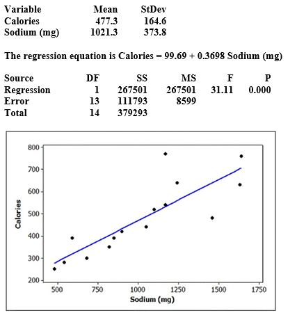 Use the following to answer the questions below: Fast food restaurants are been required to publish nutrition information about the foods they serve. Nutrition information about a random sample of McDonald's lunch/dinner menu items (excluding sides and drinks)  was obtained from their website. We wish to use the sodium content (in milligrams)  to better understand the number of calories in the lunch/dinner menu items at McDonald's. Some summary statistics, partial computer output from a regression analysis, and a scatterplot (with regression line)  of the data are provided. Use two decimal places when reporting the results from any calculations, unless otherwise     -Use the information in the ANOVA table to determine the number of menu items in the sample. A)  15 B)  14 C)  13 D)  12