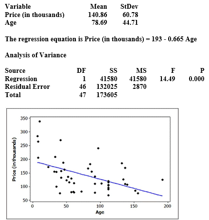 Use the following to answer the questions below: A quantitatively savvy, young couple is interested in purchasing a home in northern New York. They collected data on houses that had recently sold in the area. They want to predict the selling price of homes (in thousands of dollars) based on the age of the home (in years). Some summary statistics, partial regression output, and a scatterplot of the relationship (with regression line) are provided. Use two decimal places when reporting the results from any calculations, unless otherwise specified.    -Using the scatterplot, should we have any major concerns about the conditions being met for using a linear model with these data?  