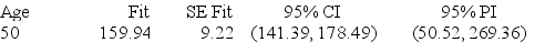 Use the following output to identify and interpret a 95% interval for the mean selling price of all 50-year-old homes in this portion of northern New York. Predicted Values for New Observations    A)  CI: (141.39, 178.49)  We are 95% sure that the mean selling price of all 50-year-old homes in this portion of northern New York is between $141,390 and $178,490. B)  CI: (141.39, 178.49)  We are 95% sure that the selling price of a 50-year-old house in this portion of northern New York is between $141,390 and $178,490. C)  PI: (50.52, 269.36)  We are 95% sure that the selling price of a 50-year-old house in this portion of northern New York is between $50,520 and $269,360. D)  We are 95% sure that the mean selling price of all 50-year-old homes in this portion of northern New York is between $50,520 and $269,360.