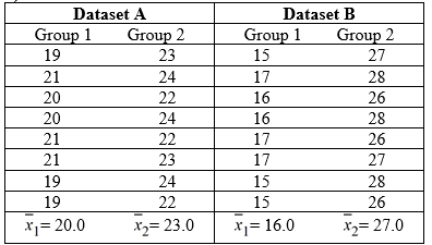 Use the following to answer the questions below: Two sets of sample data, A and B, are given. Without doing any calculations, indicate in which set of sample data, A or B, there is likely to be stronger evidence of a difference in the population means. -  A)  Dataset A B)  Dataset B