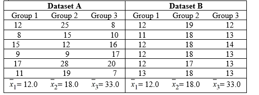 Use the following to answer the questions below: Two sets of sample data, A and B, are given. Without doing any calculations, indicate in which set of sample data, A or B, there is likely to be stronger evidence of a difference in the population means. -  A)  Dataset A B)  Dataset B