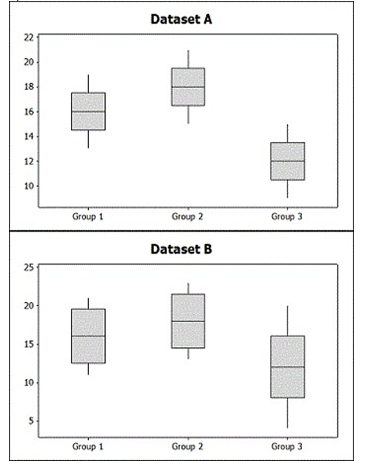 Use the following to answer the questions below: Two sets of sample data, A and B, are given. Without doing any calculations, indicate in which set of sample data, A or B, there is likely to be stronger evidence of a difference in the population means. -  A)  Dataset A B)  Dataset B