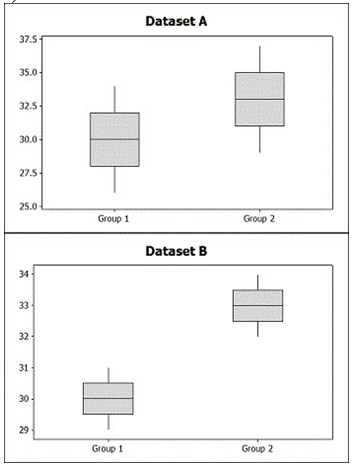 Use the following to answer the questions below: Two sets of sample data, A and B, are given. Without doing any calculations, indicate in which set of sample data, A or B, there is likely to be stronger evidence of a difference in the population means. -  A)  Dataset A B)  Dataset B