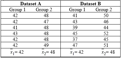 Use the following to answer the questions below: Two sets of sample data, A and B, are given. Without doing any calculations, indicate in which set of sample data, A or B, there is likely to be stronger evidence of a difference in the population means. -  A)  Dataset A B)  Dataset B