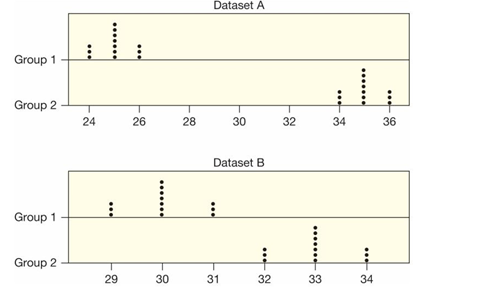 Use the following to answer the questions below: Two sets of sample data, A and B, are given. Without doing any calculations, indicate in which set of sample data, A or B, there is likely to be stronger evidence of a difference in the population means. -  A)  Dataset A B)  Dataset B