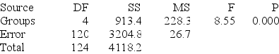 Use the following to answer the questions below: Two sets of sample data, A and B, are given. Without doing any calculations, indicate in which set of sample data, A or B, there is likely to be stronger evidence of a difference in the population means. -Some computer output from an analysis of variance is provided.   What is the overall sample size? A)  125 B)  124 C)  123 D)  121