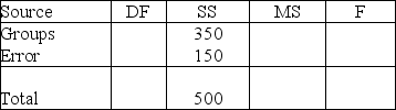 Use the following to answer the questions below: The sample sizes for the groups in a dataset and an outline of an analysis of variance table with partial information are provided. Fill in the missing parts of the table. Round decimal answers to two decimal places. -Three groups with   = 10,   = 10, and   = 10.    