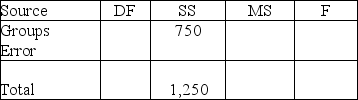 Use the following to answer the questions below: The sample sizes for the groups in a dataset and an outline of an analysis of variance table with partial information are provided. Fill in the missing parts of the table. Round decimal answers to two decimal places. -Four groups with   = 6,   = 5,   = 5, and   = 4.    