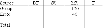 Use the following to answer the questions below: The sample sizes for the groups in a dataset and an outline of an analysis of variance table with partial information are provided. Fill in the missing parts of the table. Round decimal answers to two decimal places. -Three groups with   = 8,   = 7, and   = 5.   