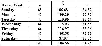  Use the following to answer the questions below:  A small university is concerned with monitoring its electricity usage in its Student Center. Specifically, its officials want to know if the amount of electricity used differs by day of the week. They collected data for nearly a year, and the relevant summary statistics are provided. Note that electricity usage is measured in kilowatt hours. ‪   -Use the F-distribution to find the p-value for the test. Using  \alpha  = 0.05, does the mean electricity usage differ significantly by day of the week? Make a conclusion in context. A)  There is very strong evidence that mean electricity usage differs significantly by day of the week (i.e., some days of the week use more electricity than others) . B)  There is not enough evidence to conclude that mean electricity usage differs significantly by day of the week (i.e., some days of the week use more electricity than others) . 