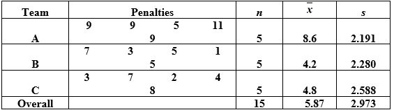 Use the following to answer the questions below: Penalties in ice hockey occur when a player breaks one of the rules of the game. In most cases, when a penalty occurs, the offending player is placed in the penalty box (the length of time spent in the penalty box depends on the severity of the penalty), and the team has to play with fewer people on the ice, which can result in an advantage for the opposing team. The number of penalties per game for several randomly selected games are displayed for three college men's ice hockey teams. ‪   -Use the summary information and results from the ANOVA to construct 95% confidence intervals for the differences in each pair of means: (a) Team A and Team B (b) Team A and Team C (c) Team B and Team C In each case, round the margin of error to two decimal places. Based on your work, which teams have significantly different means? Briefly justify your answer.