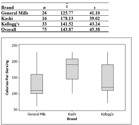 Use the following to answer the questions below: Breakfast is often considered to be the most important meal of the day. Data on the number of calories per serving for randomly selected cereals from three different brands (General Mills, Kellogg's, and Kashi) are summarized in the provided plot and table.    -Use the summary information and the fact that the sums of squares for groups is SSG = 27,476 and for error is SSTotal = 152,379 to complete an ANOVA table and find the F-statistic. Round decimal answers to two decimal places.