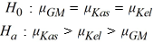 Use the following to answer the questions below: Breakfast is often considered to be the most important meal of the day. Data on the number of calories per serving for randomly selected cereals from three different brands (General Mills, Kellogg's, and Kashi)  are summarized in the provided plot and table.    -State the appropriate null and alternative hypotheses for testing if the mean calories per serving differs among the three brands. A)   B)   C)   D)  