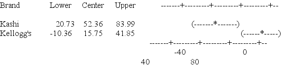 Use the following to answer the questions below: Breakfast is often considered to be the most important meal of the day. Data on the number of calories per serving for randomly selected cereals from three different brands (General Mills, Kellogg's, and Kashi)  are summarized in the provided plot and table.    -Computer output from Minitab is provides the following information about the pairwise differences: Brand = General Mills subtracted from:   Brand = Kashi subtracted from:   Based on this output, which brands have significantly different means? A)  Kashi and General Mills have significantly different means. Kashi and Kellogg's have significantly different means. Kellogg's and General Mills are not significantly different. B)  Kashi and General Mills have significantly different means. Kashi and Kellogg's are not significantly different. Kellogg's and General Mills are not significantly different. C)  Kashi and General Mills are not significantly different. Kashi and Kellogg's are not significantly different. Kellogg's and General Mills are not significantly different. D)  Kashi and General Mills are not significantly different. Kashi and Kellogg's have significantly different means. Kellogg's and General Mills have significantly different means.