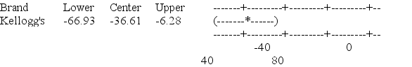Use the following to answer the questions below: Breakfast is often considered to be the most important meal of the day. Data on the number of calories per serving for randomly selected cereals from three different brands (General Mills, Kellogg's, and Kashi)  are summarized in the provided plot and table.    -Computer output from Minitab is provides the following information about the pairwise differences: Brand = General Mills subtracted from:   Brand = Kashi subtracted from:   Based on this output, which brands have significantly different means? A)  Kashi and General Mills have significantly different means. Kashi and Kellogg's have significantly different means. Kellogg's and General Mills are not significantly different. B)  Kashi and General Mills have significantly different means. Kashi and Kellogg's are not significantly different. Kellogg's and General Mills are not significantly different. C)  Kashi and General Mills are not significantly different. Kashi and Kellogg's are not significantly different. Kellogg's and General Mills are not significantly different. D)  Kashi and General Mills are not significantly different. Kashi and Kellogg's have significantly different means. Kellogg's and General Mills have significantly different means.