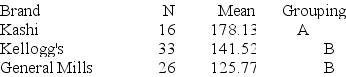 Use the following to answer the questions below: Breakfast is often considered to be the most important meal of the day. Data on the number of calories per serving for randomly selected cereals from three different brands (General Mills, Kellogg's, and Kashi) are summarized in the provided plot and table.    -Computer output provides the following grouping information:     Means that do not share a letter are significantly different. Based on this output, which brands have significantly different means? Briefly justify your answer.
