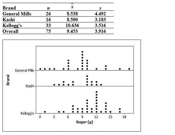 Use the following to answer the questions below: Breakfast is often considered to be the most important meal of the day. Data on the amount of sugar (g) per serving for randomly selected cereals from three different brands (General Mills, Kellogg's, and Kashi) are summarized in the provided plot and table.    -Use the summary information to compute the three sums of squares needed for using ANOVA to test for a difference in the mean amount of calories per serving among the three brands. Round each to two decimal places.