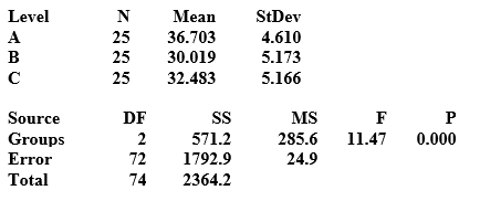 Use the following to answer the questions below: Summary statistics from a dataset and the corresponding computer analysis of variance output are provided.    -What is the pooled standard deviation? A)  24.9 B)  4.99 C)  16.90 D)  42.34