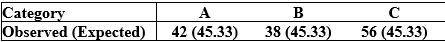 Use the following to answer the questions below: Observed counts from a sample are provided in the following table. The expected counts from a null hypothesis are given in parentheses.    -What is the   - test statistic? A)  3.941 B)  3.711 C)  4.315 D)  2.983