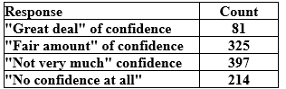 Use the following to answer the questions below: In a survey conducted by the Gallup organization, 1,017 adults were asked  In general, how much trust and confidence do you have in the mass media - such as newspapers, TV, and radio - when it comes to reporting the news fully, accurately, and fairly?  The results are summarized in the provided table.     We are interested in testing whether or not the four responses are equally likely. -Test, at the 5% level, if there is evidence that the four opinions are not all equally likely. Include all details of the test.